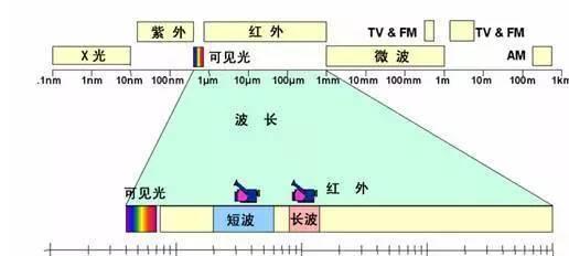 红外线热像仪使用的波段