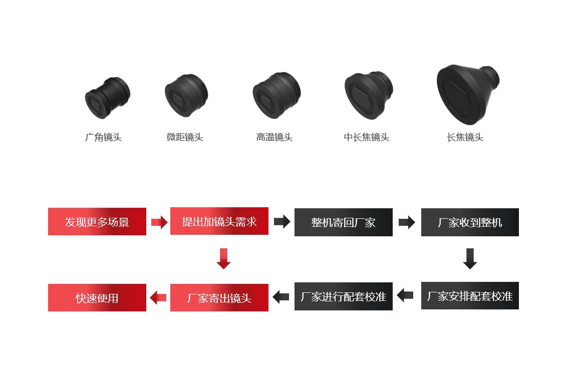 7.热像仪免校温选配镜头.jpg