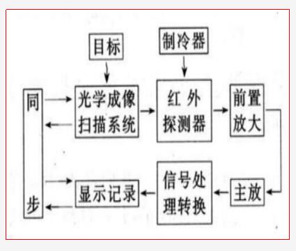 5G与红外测温相结合