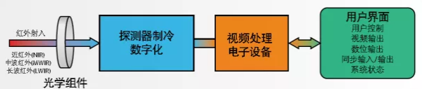 红外热像仪在安防监控中的工作原理